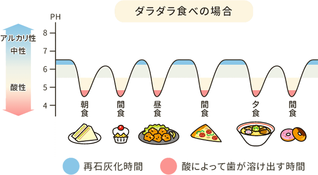 唾液の働きで歯の表面を再石灰化して修復