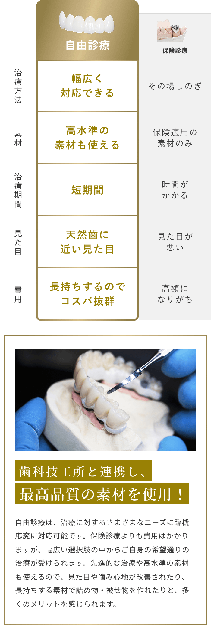 自由診療 幅広く対応できる 高水準の素材も使える 短期間 天然歯に近い見た目 長持ちするのでコスパ抜群 院内ラボ(歯科技工室)と連携し、最高品質の素材を使用! 自由診療は、治療に対するさまざまなニーズに臨機応変に対応可能です。保険診療よりも費用はかかりますが、幅広い選択肢の中からご自身の希望通りの治療が受けられます。先進的な治療や高水準の素材も使えるので、見た目や嚙み心地が改善されたり、長持ちする素材で詰め物・被せ物を作れたりと、多くのメリットを感じられます。