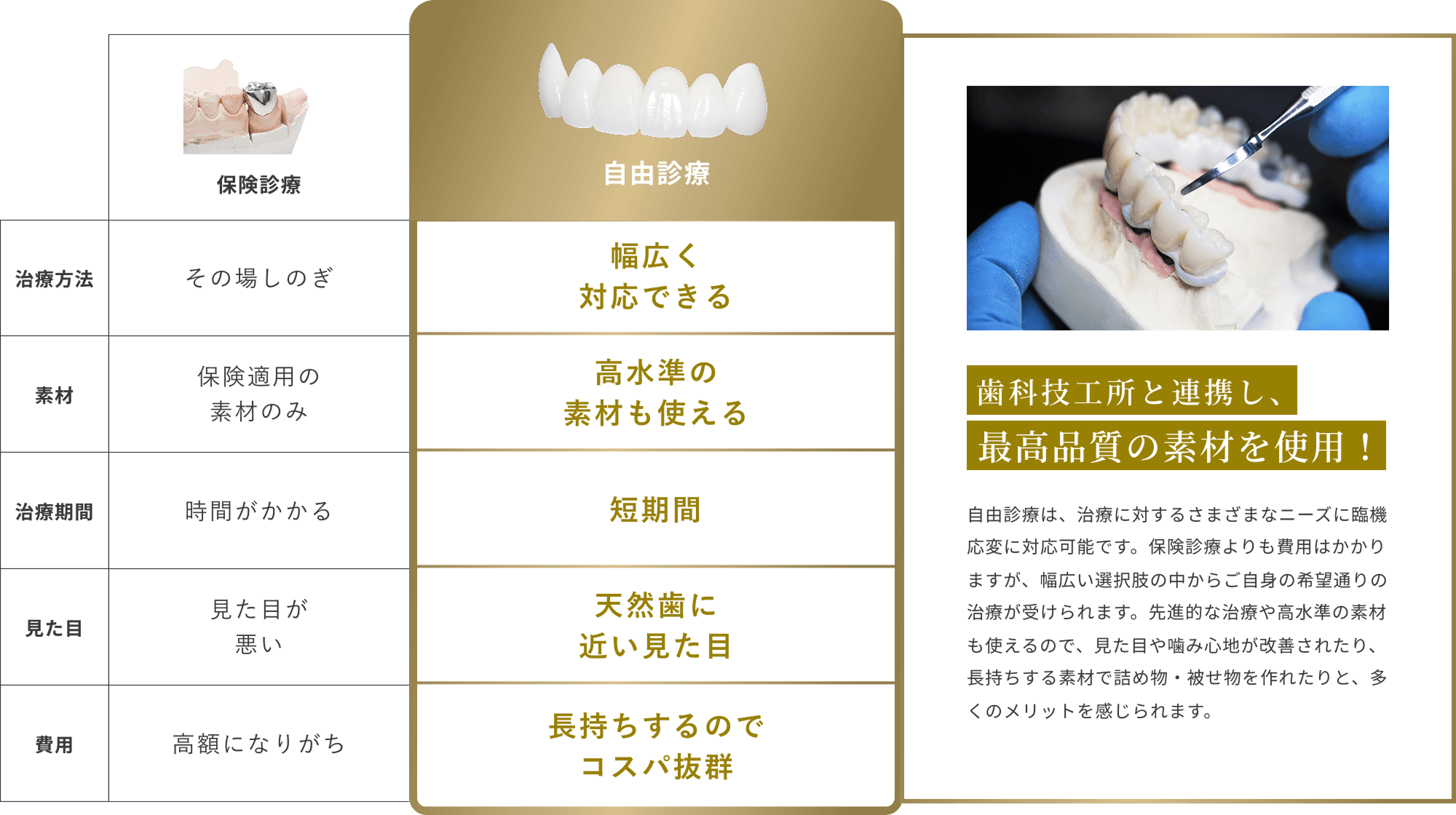 自由診療 幅広く対応できる 高水準の素材も使える 短期間 天然歯に近い見た目 長持ちするのでコスパ抜群 院内ラボ(歯科技工室)と連携し、最高品質の素材を使用! 自由診療は、治療に対するさまざまなニーズに臨機応変に対応可能です。保険診療よりも費用はかかりますが、幅広い選択肢の中からご自身の希望通りの治療が受けられます。先進的な治療や高水準の素材も使えるので、見た目や嚙み心地が改善されたり、長持ちする素材で詰め物・被せ物を作れたりと、多くのメリットを感じられます。